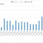 東映アニメの最新決算にみる海外ビジネス　17年第1Qは売上・利益過去最高