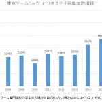 東京ゲームショウ2016　ビジネスデイ来場者数6万5000人超、前年比11％増で史上最高