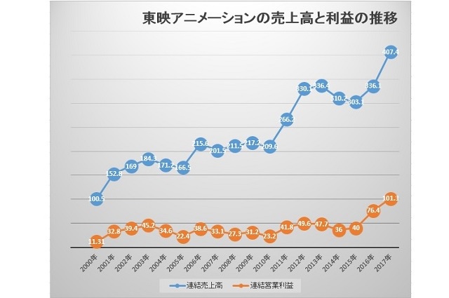東映アニメ 年間売上高が初の400億円台へ 業績予想を大幅大幅上方修正 アニメーションビジネス ジャーナル