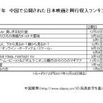 2017年に中国で公開された日本映画10本、アニメは6本　もっとも稼いだのは？