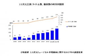 「2.5次元ミュージカル市場規模」