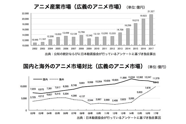 日本アニメ産業の世界市場が過去最高 海外市場1兆円に迫る アニメーションビジネス ジャーナル