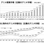 日本アニメ産業の世界市場が過去最高　海外市場1兆円に迫る
