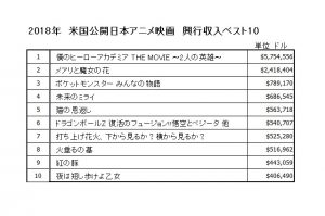 2018年　米国公開日本アニメ映画　興行収入ベスト10