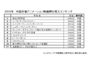 2018年中国アニメーション映画興行トップ10
