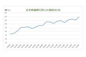 2018年北米映画興行収入