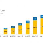 2018年度電子マンガ市場29％増2387億円 マンガアプリ広告は167億円