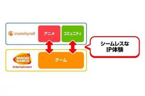 クランチロール・ゲームスとバンダイナムコＥ