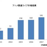 アニメ音楽ライブ市場前年比10％増で200億円突破、ぴあ総研発表