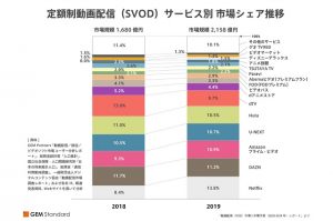 「動画配信（VOD）市場5年間予測（2020-2024年）レポート」