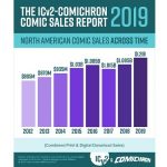 北米コミックス市場が過去最高の12億ドル超え、一般書店販売が専門店を逆転