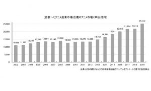 アニメ市場2兆5000億円