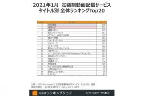 定額制動画配信タイトルの視聴者数ランキング