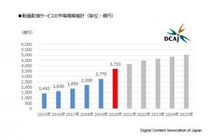 動画配信市場調査レポート 2021