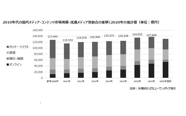 「日本と世界のメディア×コンテンツ市場データベース2021　Vol.14」