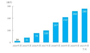 マンガアプリ広告市場規模「インプレス総合研究所『電子書籍ビジネス調査報告書2021』」