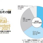 2020年コンテンツ産業9年ぶりのマイナス 「デジタルコンテンツ白書2021」発表
