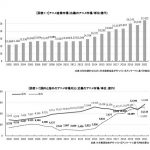 日本アニメの世界市場過去最高の2兆7400億円 アニメ産業レポートが報告