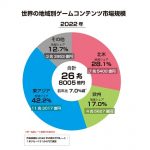 2022年世界ゲーム市場7.0%減、国内市場は1.4%増の2兆316億円