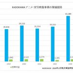 KADOKAWA通期決算 アニメ・映像は過去最高業績、配信・ライセンスが好調