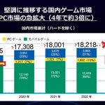 国内ゲーム市場1兆8580億円、ＣＥＳＡが「ゲーム産業レポート」刊行開始