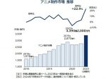 「アニメ制作市場」動向調査2024