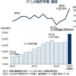 アニメ制作市場が過去最高、帝国データバンク調べ　23年は前年比22％増で急伸