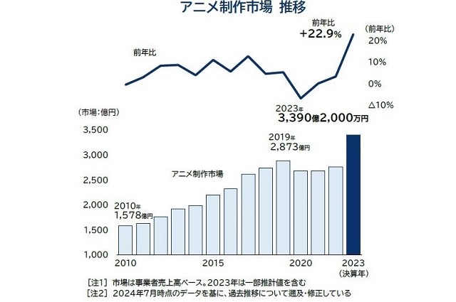 「アニメ制作市場」動向調査2024