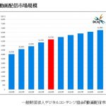 国内動画配信市場、2024年は5710億円６％増（DCAJ調べ）