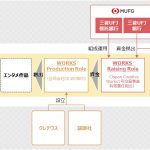 三菱UFJが映画投資ファンド設立　講談社、制作会社クレデウスと協力