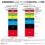 2025年定額制動画配信市場が6000億円超え　首位Netflix、U-NEXTが続く