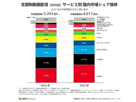 GEM Partners「動画配信（VOD）市場5年間予測（2026-2030年）レポート」