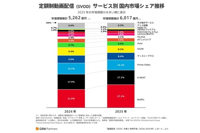 GEM Partners「動画配信（VOD）市場5年間予測（2026-2030年）レポート」