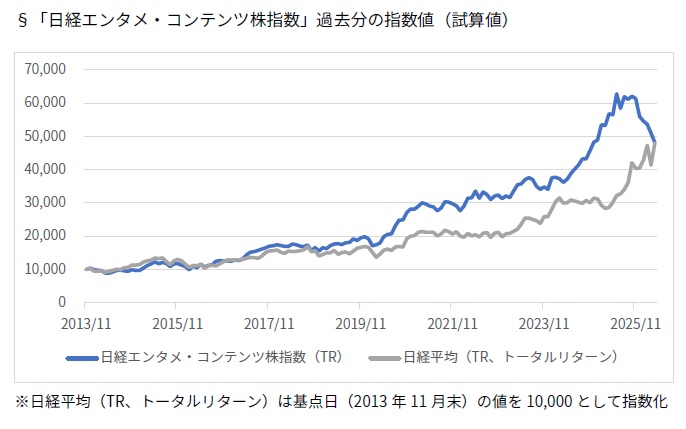 「エンタメ・コンテンツ株指数」
